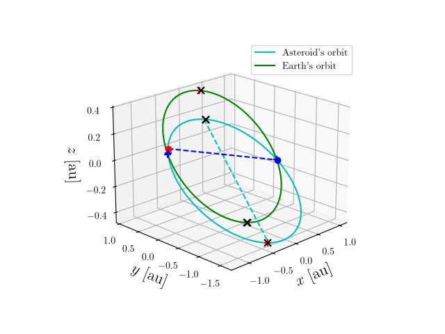 Asteroid orbit