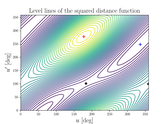 Level lines of the squared distance function
