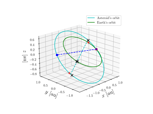 Asteroid orbit