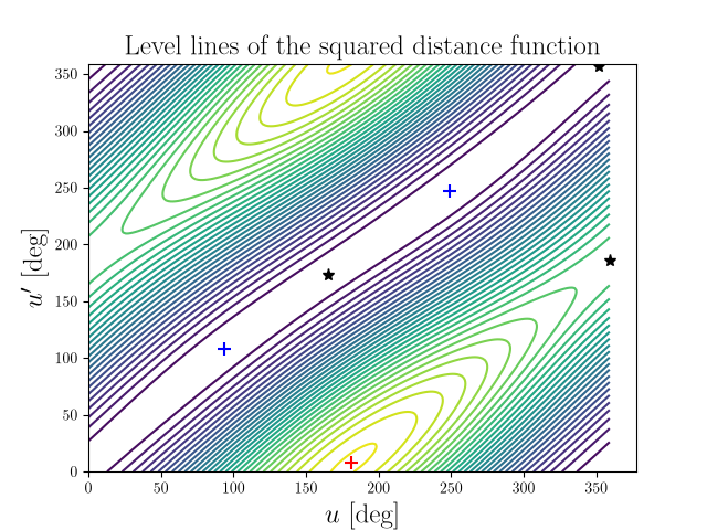 Level lines of the squared distance function