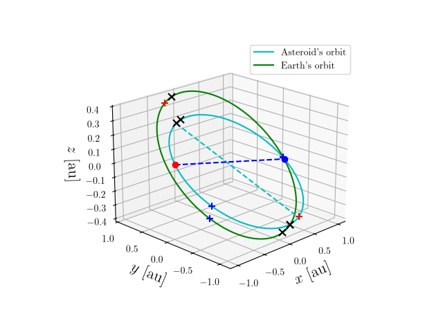 Asteroid orbit