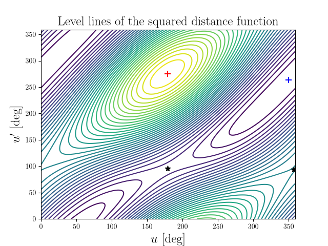Level lines of the squared distance function