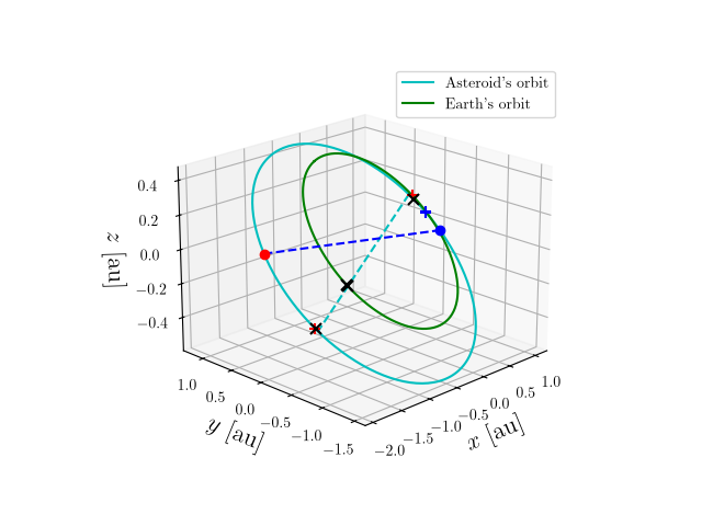 Asteroid orbit
