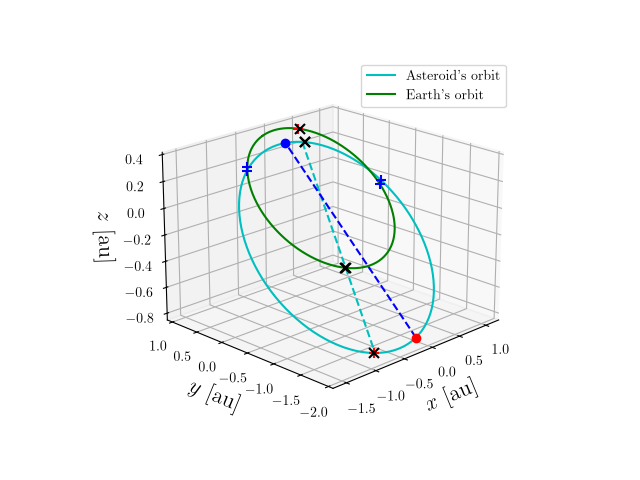 Asteroid orbit