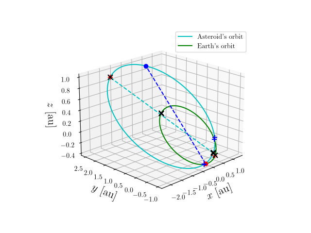 Asteroid orbit