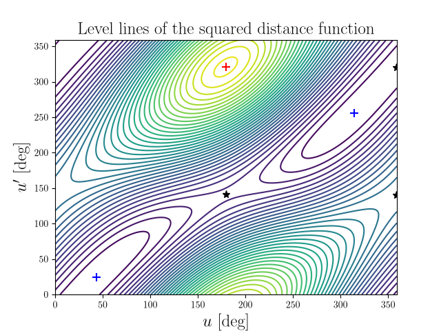 Level lines of the squared distance function