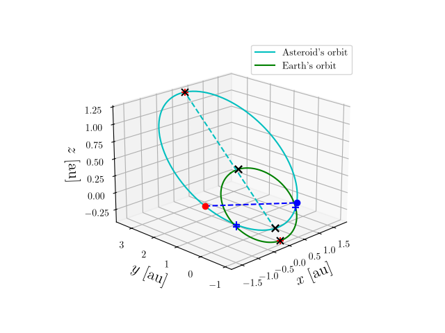 Asteroid orbit