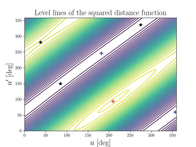 Level lines of the squared distance function