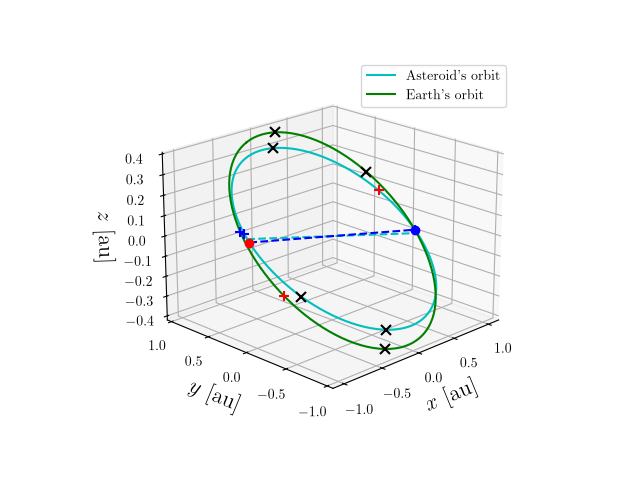 Asteroid orbit