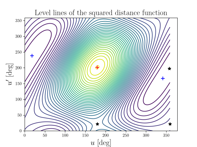 Level lines of the squared distance function