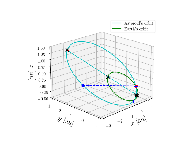 Asteroid orbit