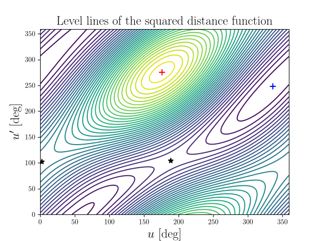Level lines of the squared distance function