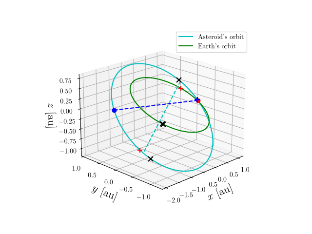 Asteroid orbit