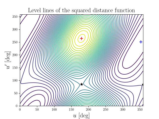 Level lines of the squared distance function