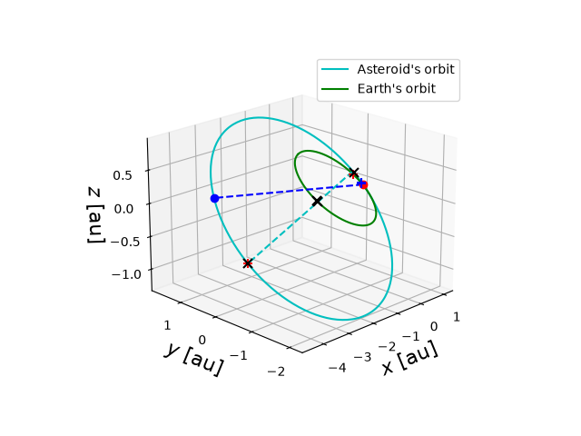 Asteroid orbit