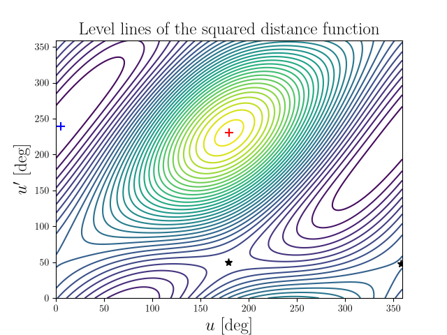 Level lines of the squared distance function