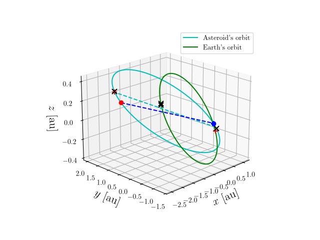 Asteroid orbit