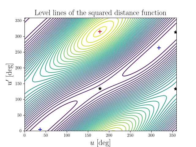 Level lines of the squared distance function