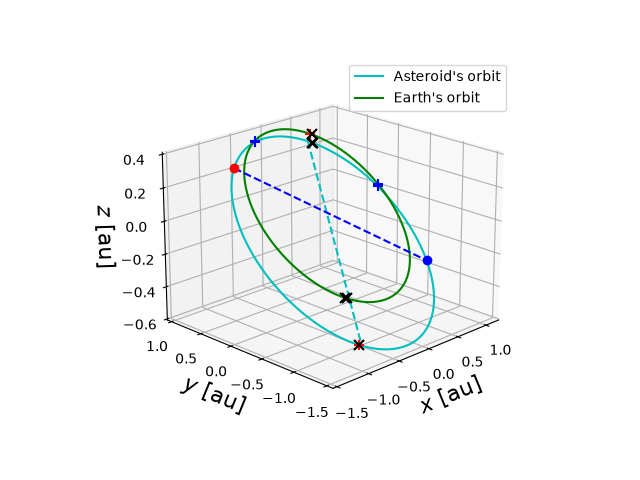 Asteroid orbit