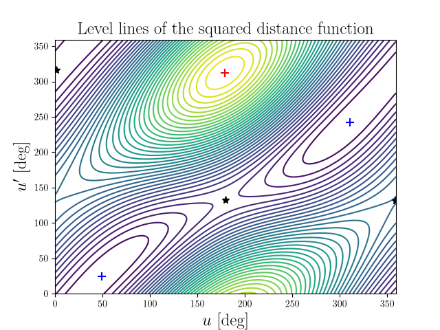 Level lines of the squared distance function