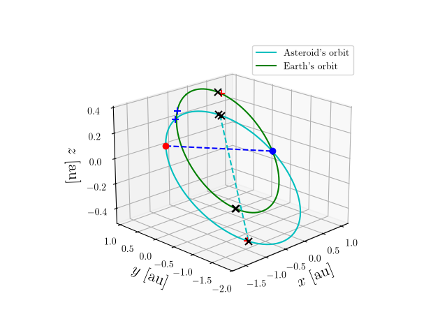 Asteroid orbit