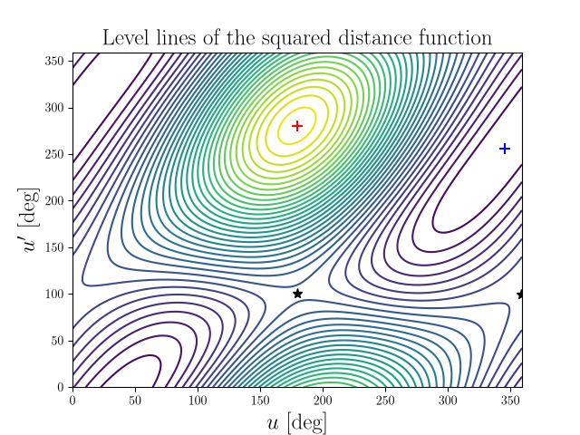 Level lines of the squared distance function