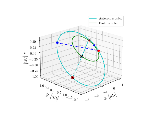 Asteroid orbit