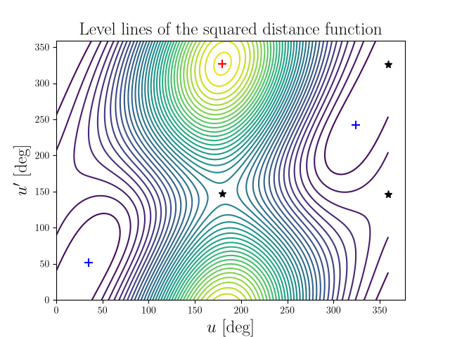 Level lines of the squared distance function
