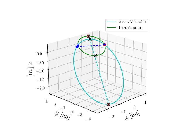 Asteroid orbit