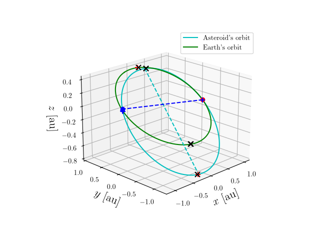 Asteroid orbit