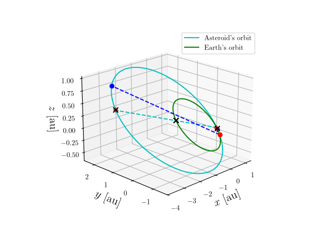 Asteroid orbit