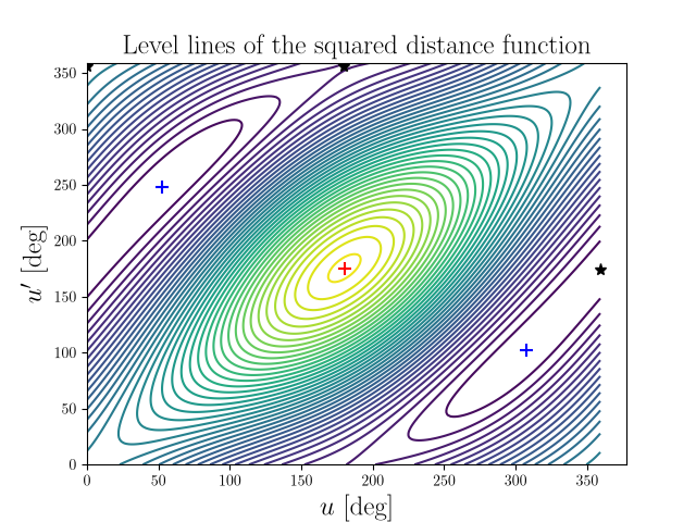 Level lines of the squared distance function