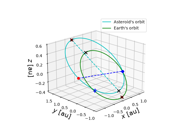 Asteroid orbit