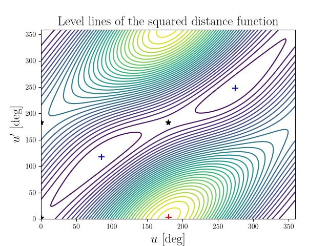 Level lines of the squared distance function