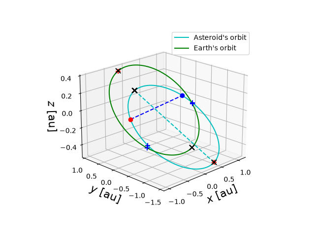 Asteroid orbit