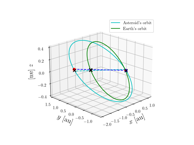 Asteroid orbit