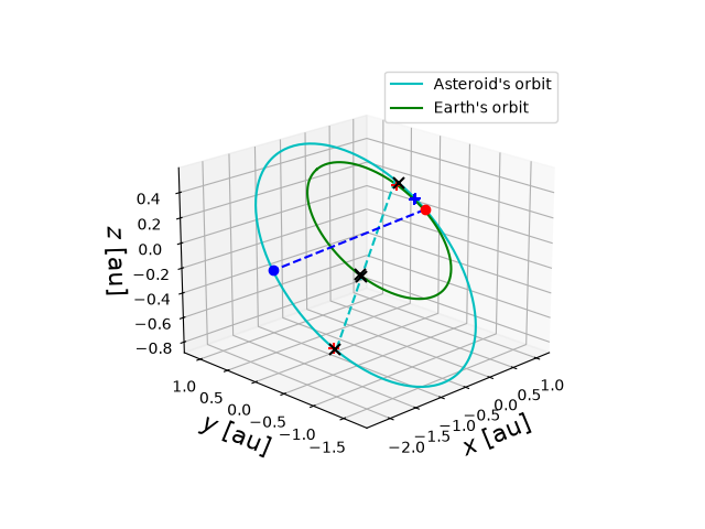 Asteroid orbit