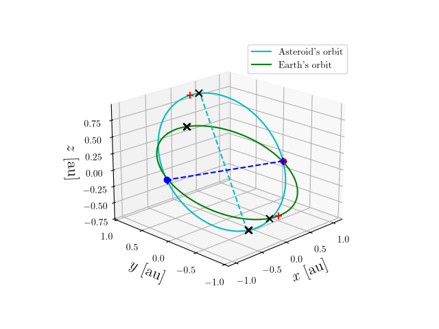 Asteroid orbit