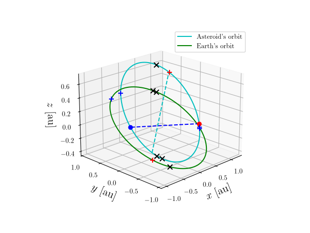 Asteroid orbit