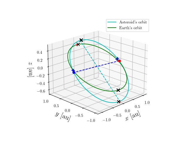 Asteroid orbit