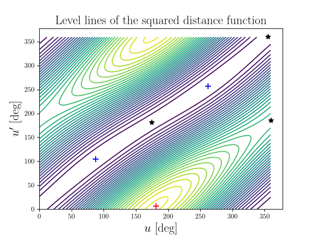 Level lines of the squared distance function