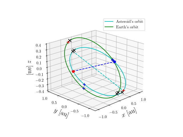 Asteroid orbit
