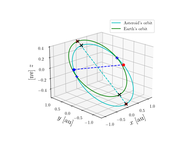 Asteroid orbit