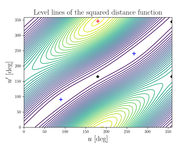 Level lines of the squared distance function