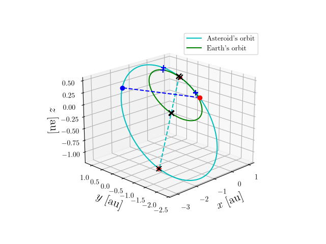 Asteroid orbit