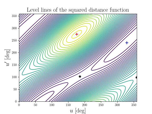 Level lines of the squared distance function