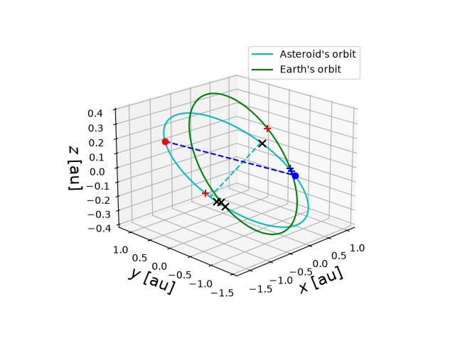 Asteroid orbit