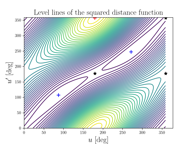 Level lines of the squared distance function