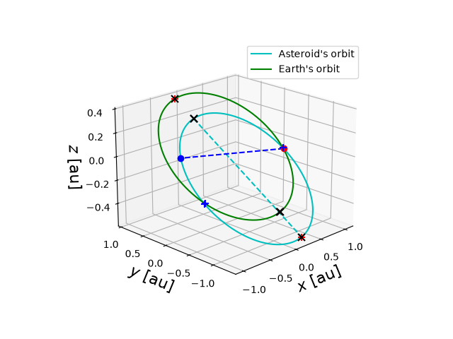 Asteroid orbit