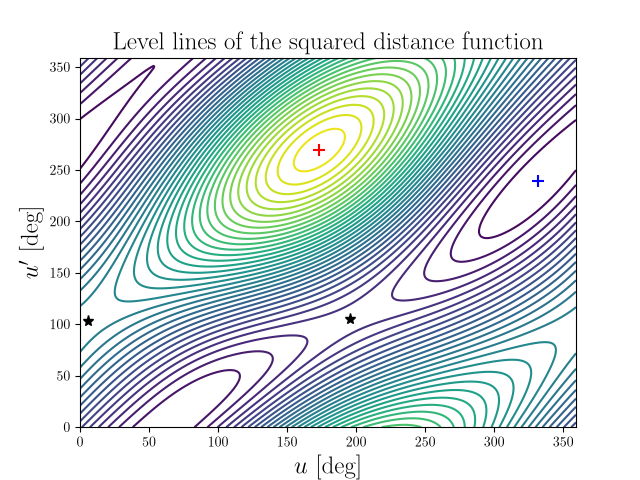 Level lines of the squared distance function